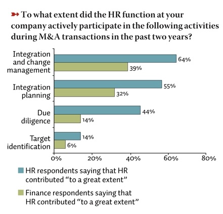 Why Doesn’t HR Carry More Clout in M&A