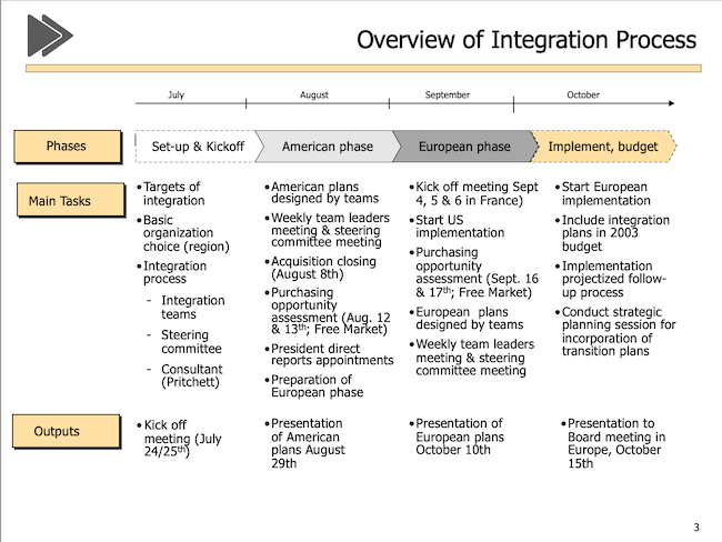 Overview of Integration Process