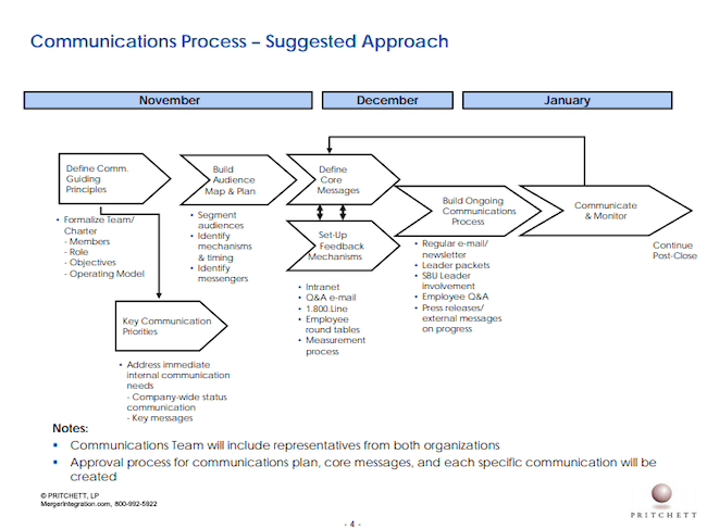 Communications Process – Suggested Approach