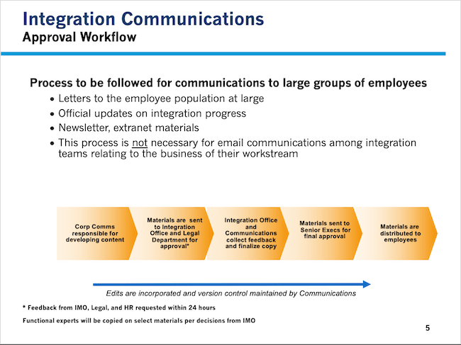 Integration Communications Approval Workflow