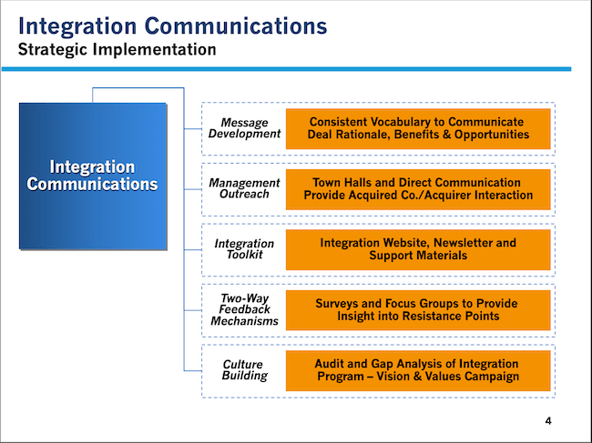 Integration Communications Strategic Implementation