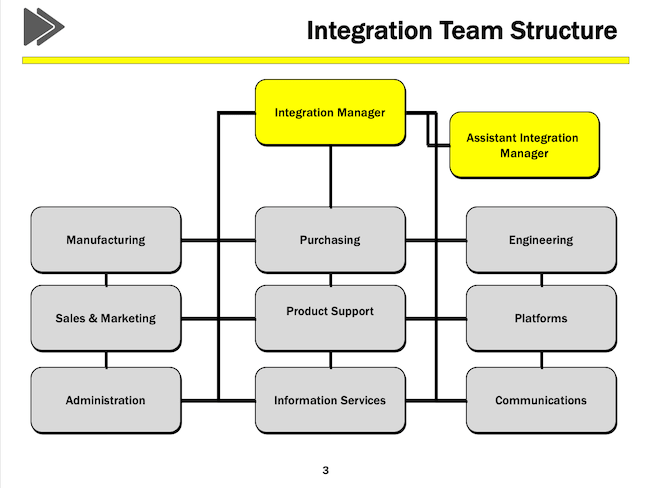 Integration Team Structure
