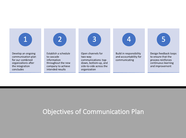 Objectives of Communication Plan