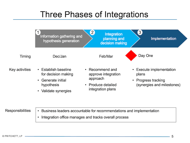 Three Phases of Integrations