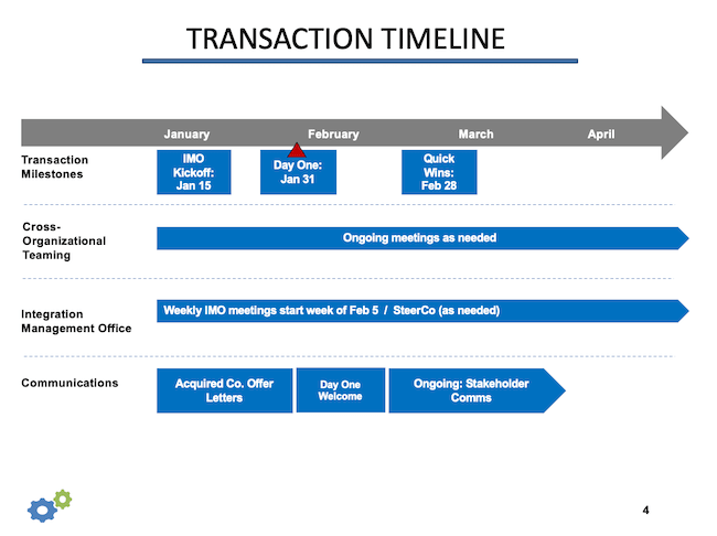 Transaction Timeline