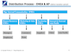 Distribution Process - EMEA & AP (before transition period)