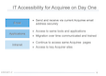 IT Accessibility for Acquiree on Day One