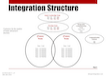 Integration Structure