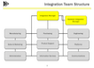 Integration Team Structure