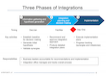 Three Phases of Integrations